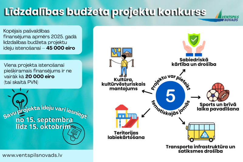 Izsludina līdzdalības budžeta projektu konkursu