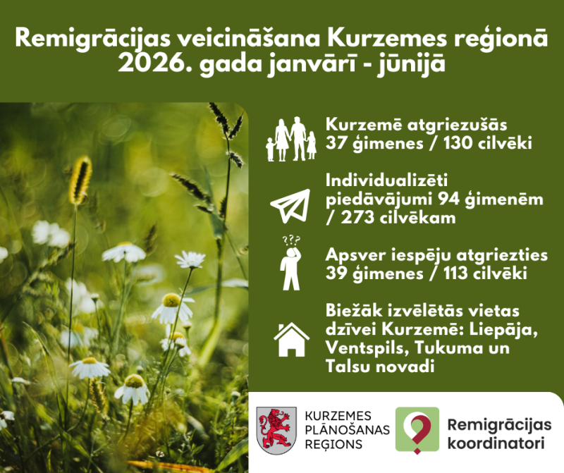 2026. gada pirmajā pusgadā Kurzemē pēc dzīves ārvalstīs atgriezušies 130 cilvēki