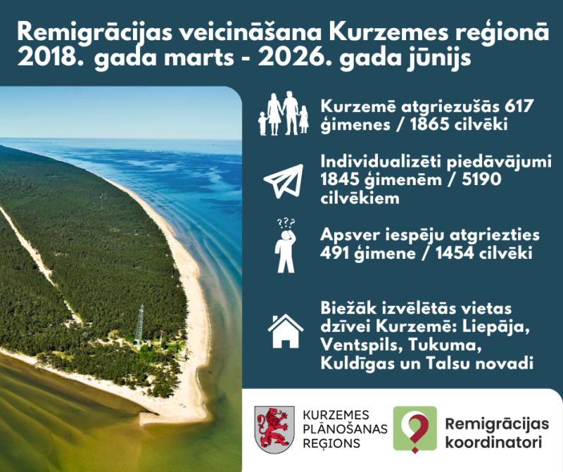 2026. gada pirmajā pusgadā Kurzemē pēc dzīves ārvalstīs atgriezušies 130 cilvēki