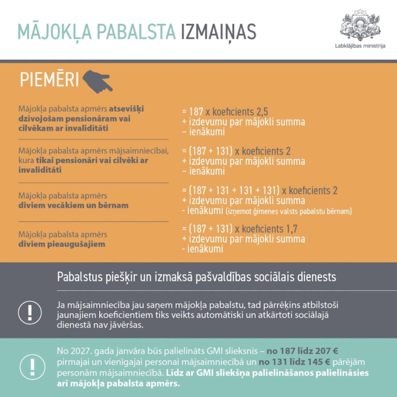Labklājības ministrija (LM) piedāvā no 2026. gada 1. novembra līdz 2027. gada 30. aprīlim paaugstināt mājokļa pabalsta aprēķinā izmantotos koeficientus. 