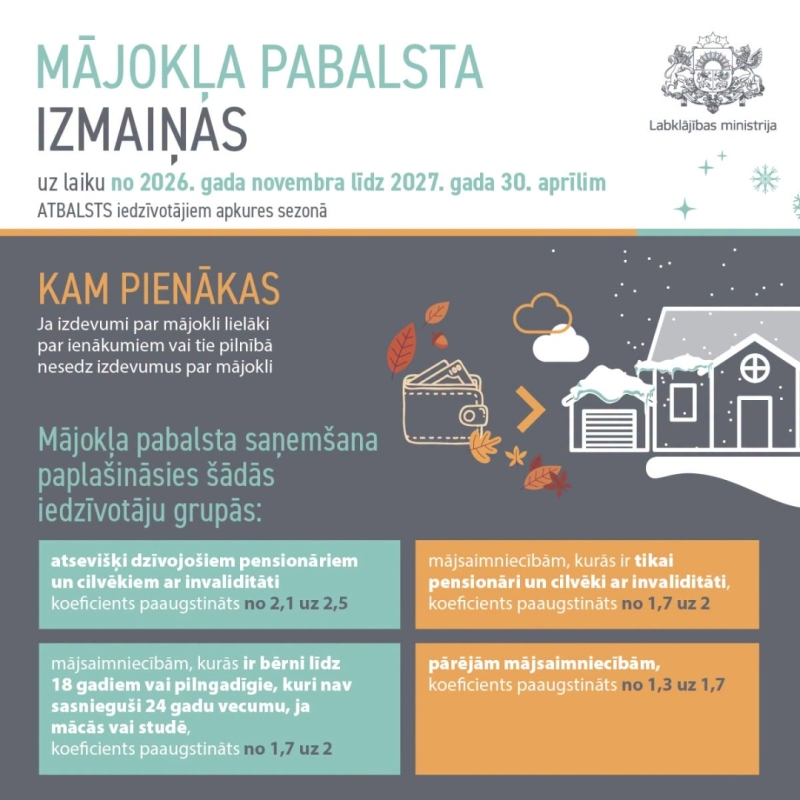 Labklājības ministrija (LM) piedāvā no 2026. gada 1. novembra līdz 2027. gada 30. aprīlim paaugstināt mājokļa pabalsta aprēķinā izmantotos koeficientus. 