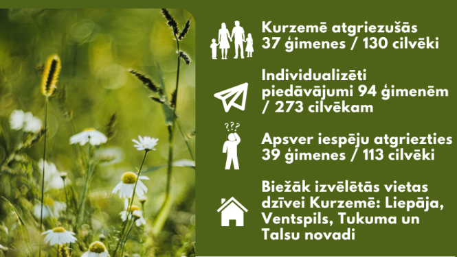 2026. gada pirmajā pusgadā Kurzemē pēc dzīves ārvalstīs atgriezušies 130 cilvēki