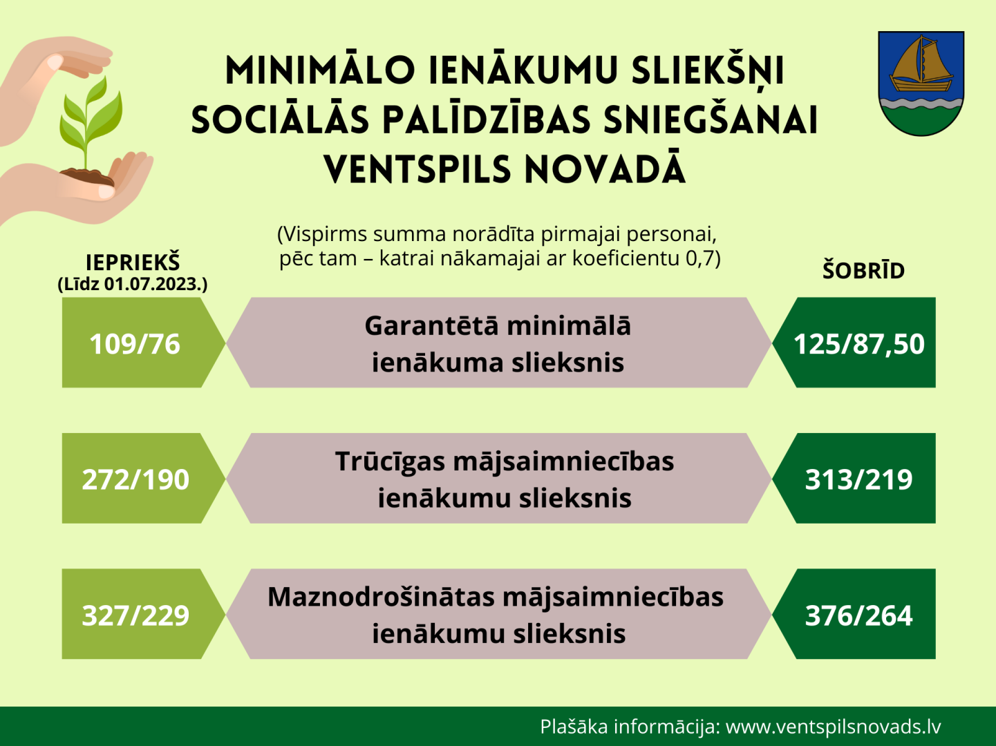 Mainīts maznodrošinātas mājsaimniecības ienākumu slieksnis Ventspils novadā vizuālis