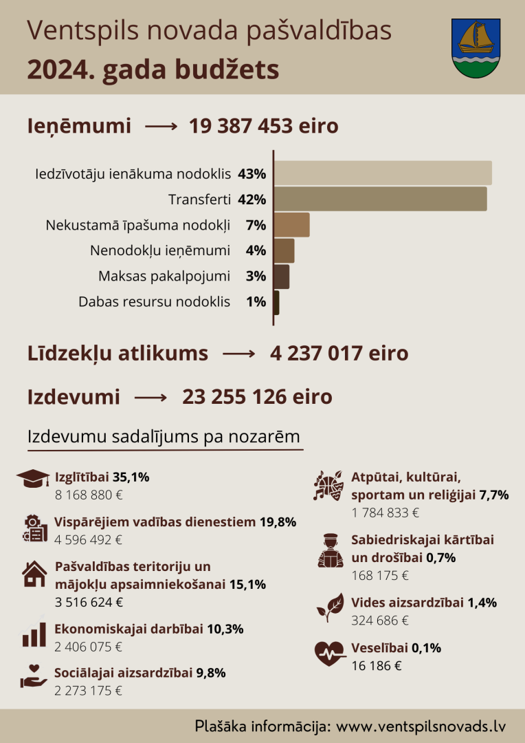Budžeta vizuālis