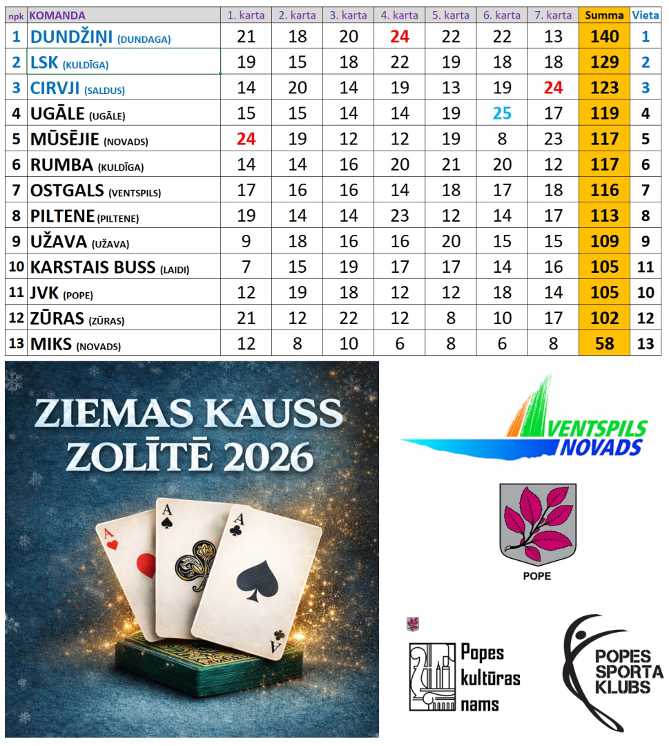 Rezultāti zolītei