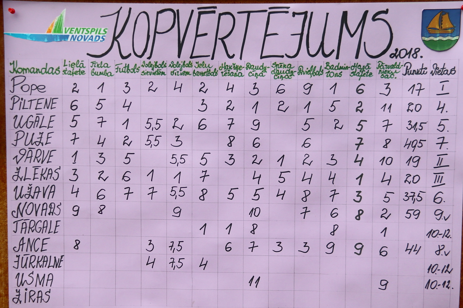 Kopvērtējuma tabula