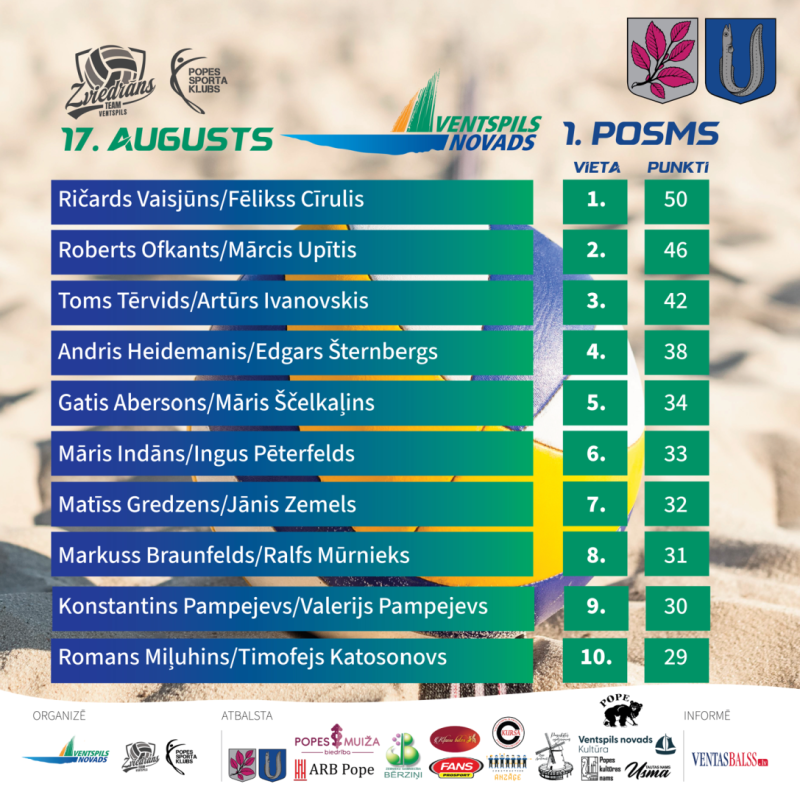 Aizvadīts pirmais pludmales volejbola posms vīriešiem