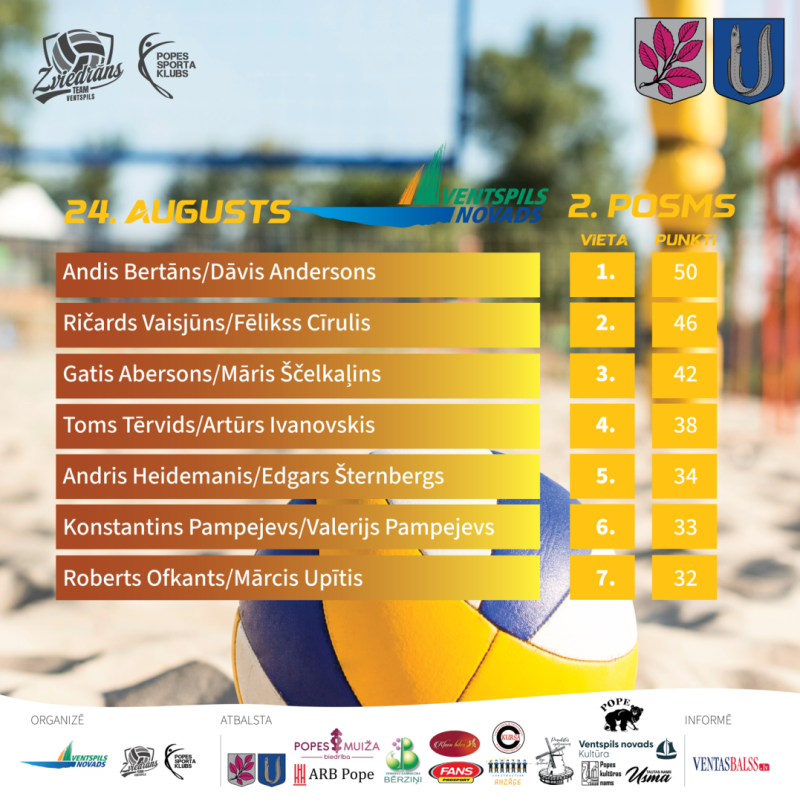 Andis Bertāns/Dāvis Andersons  - Ventspils novada atklātā čempionāta pludmales volejbolā  2. posma uzvarētāji Usmā. 