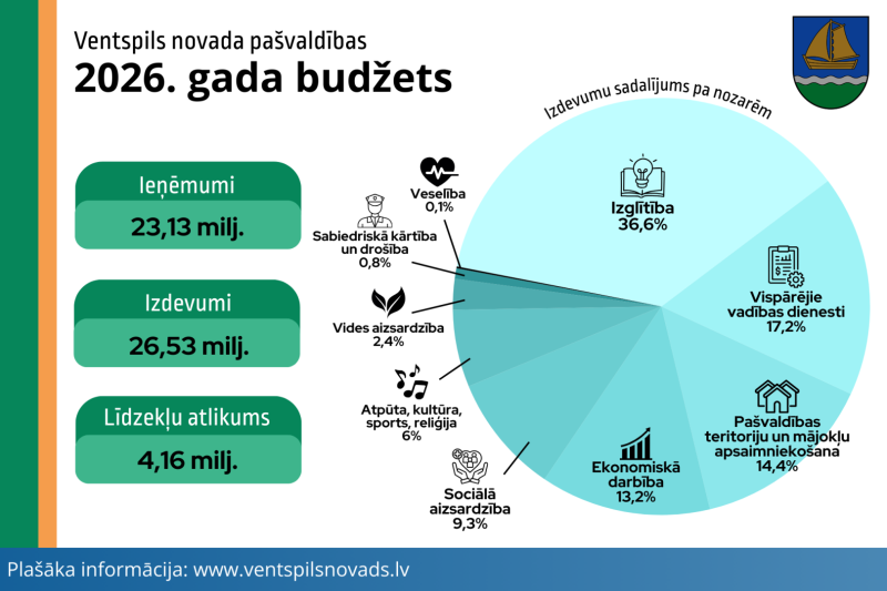Apstiprināts Ventspils novada pašvaldības 2026. gada budžets