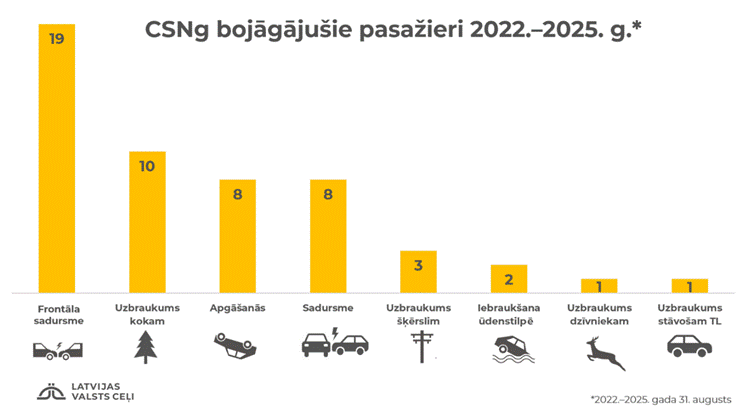 Visvairāk bojā iet cilvēki frontālās sadursmes izraisītos negadījumos