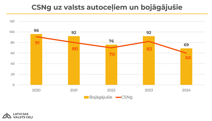 Pērn uz valsts autoceļiem Latvijā notika 60 ceļu satiksmes negadījumi ar bojāgājušajiem, kuros gāja bojā 69 cilvēki. 