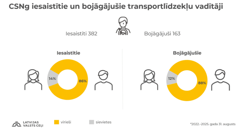Ceļu satiksmes negadījumos ar bojāgājušajiem uz valsts autoceļiem laikā no 2022. līdz 2025. gada augusta beigām bija iesaistīti 378 transportlīdzekļu vadītāji, no tiem 163 gāja bojā. Starp iesaistītajiem transportlīdzekļu vadītājiem 86% bija vīrieši, 14% – sievietes. 