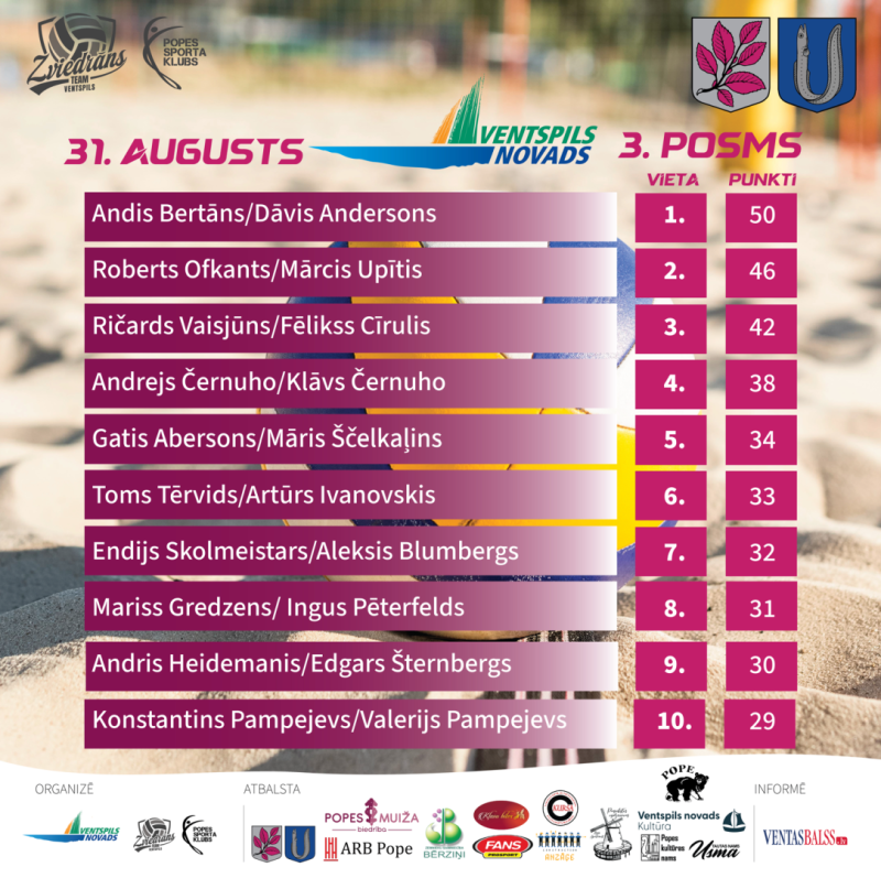 31. augustā noslēdzās pēdējais volejbola čempionāta vīriešiem posms