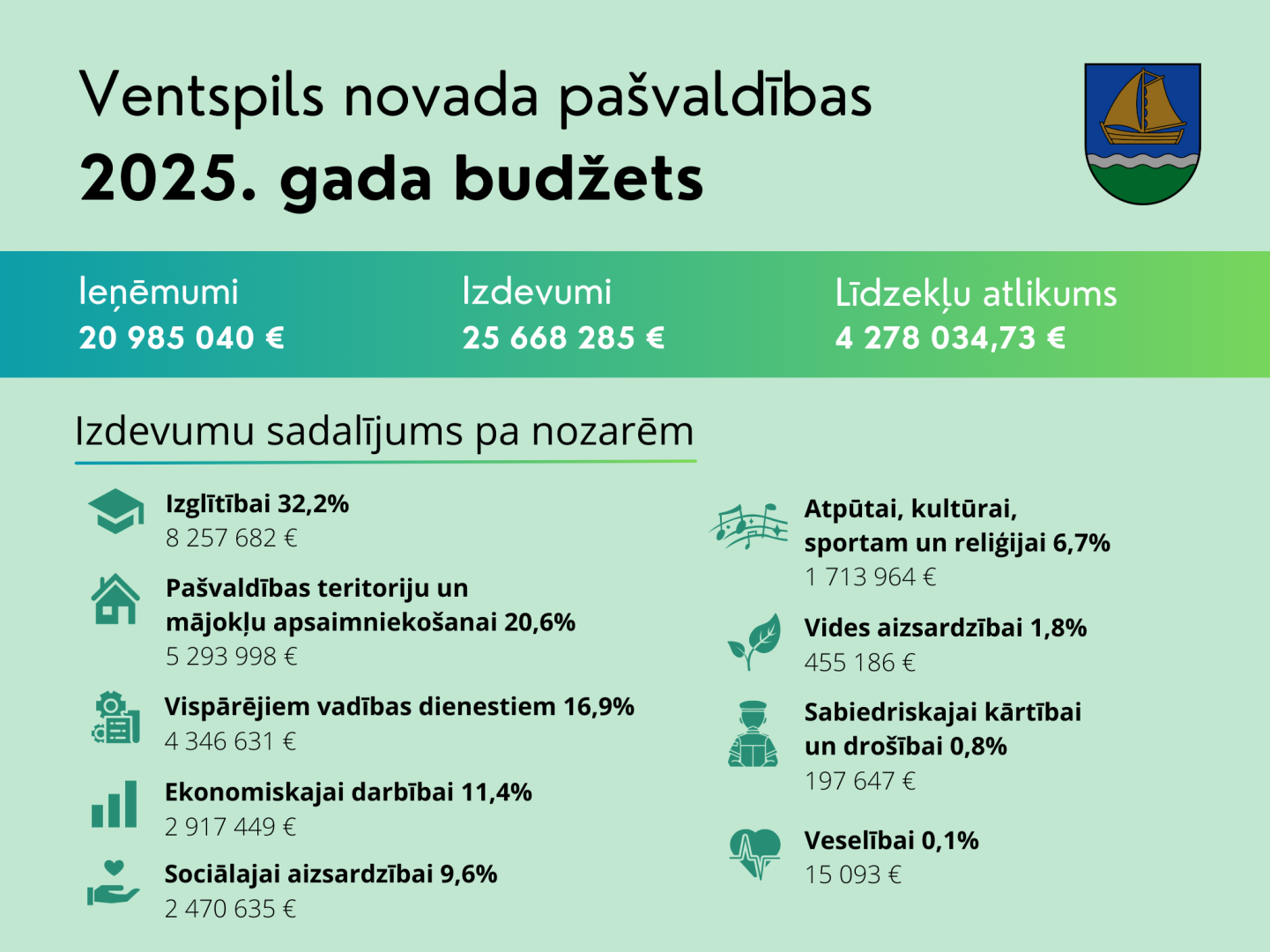 Pašvaldības 2025. gada budžeta vizuālis