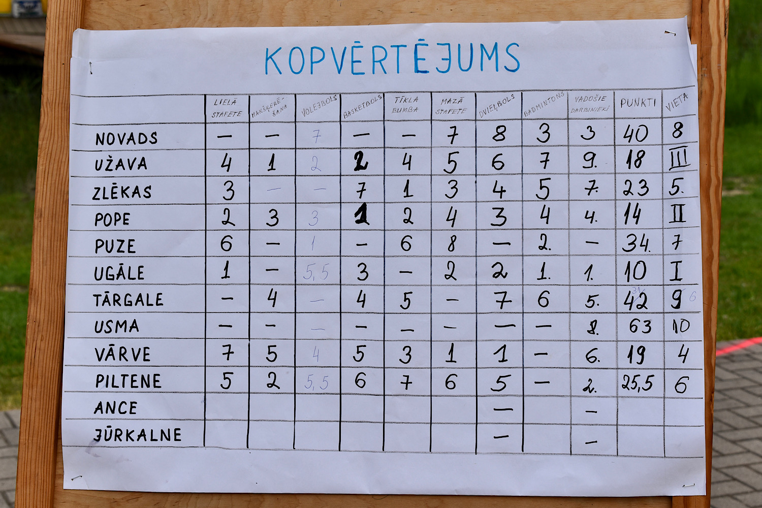 Kopvērtējuma tabula