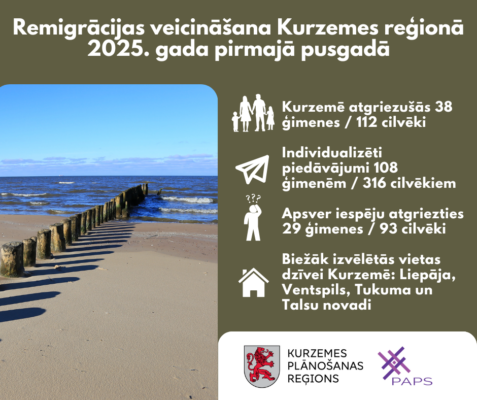 Kurzemes reģionā atgriezušies daudz cilvēki
