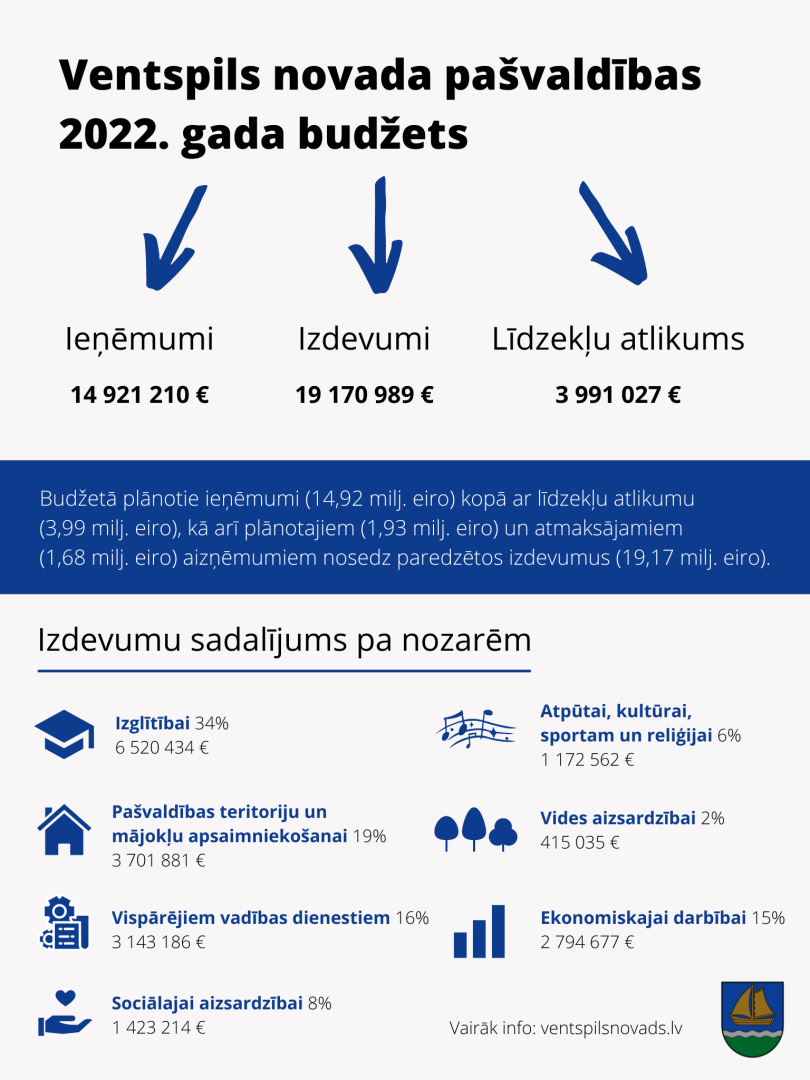 Ventspils novada pašvaldības budžeta 2022. gada vizuālis