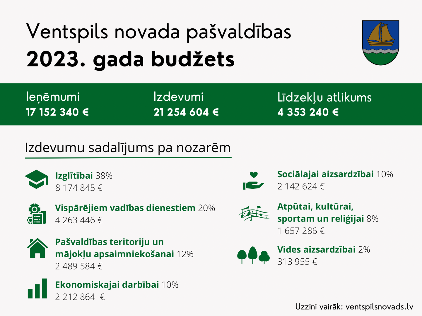 Ventspils novada pašvaldības 2023. gada budžeta vizuālis
