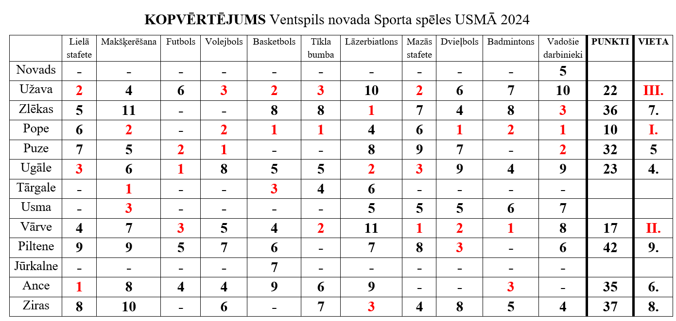 Kopvērtējuma tabula