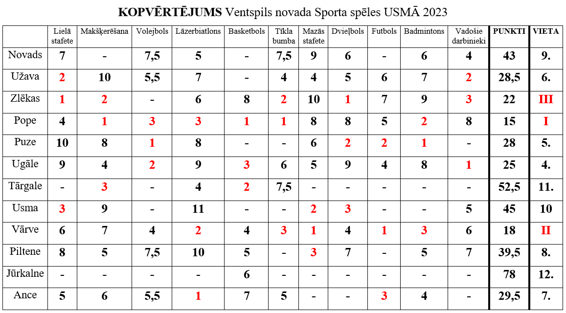 Kopvērtējuma tabula
