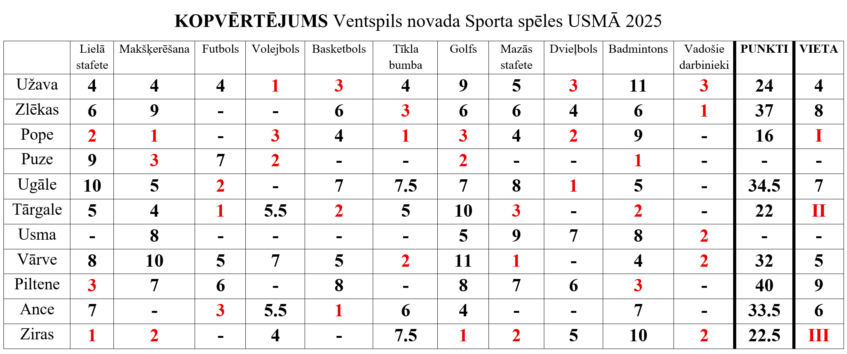 Novada sporta spēlēs izcēlās Pope
