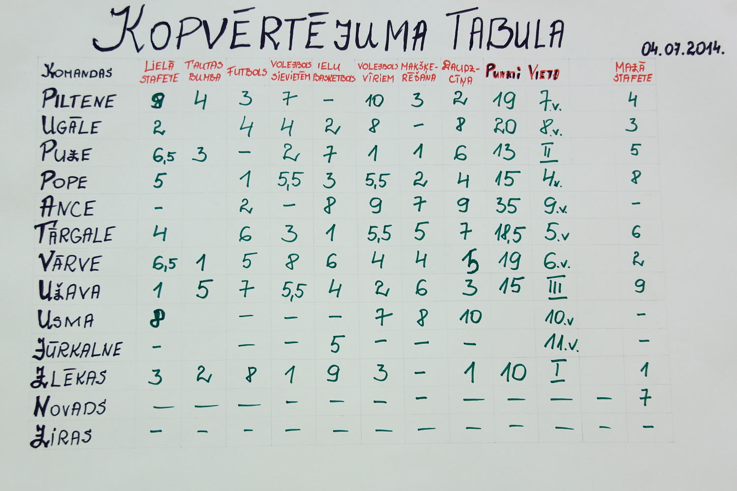 Kopvērtējuma tabula