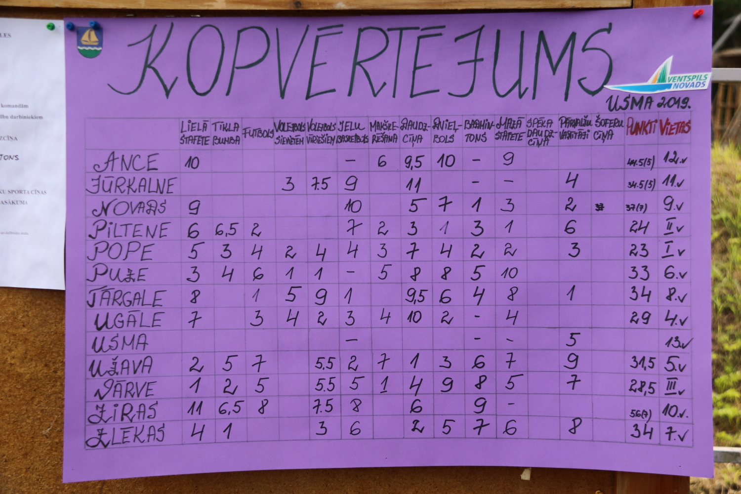 Kopvērtējuma tabula